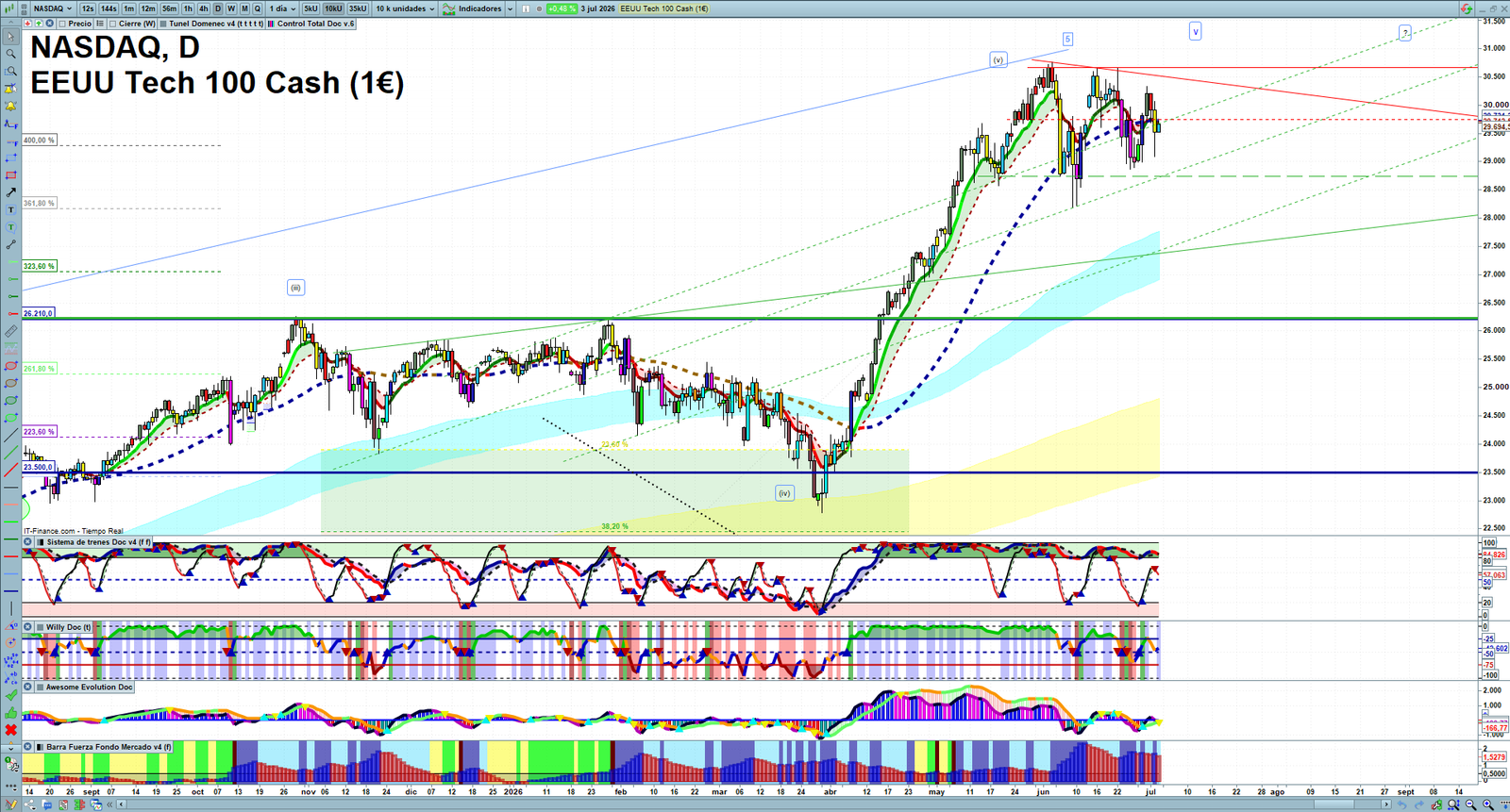 Nasdaq daily technical analysis chart showing key levels, price action and possible reaction zones